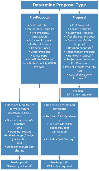 Determine proposal type map, pre-proposal versus proposal